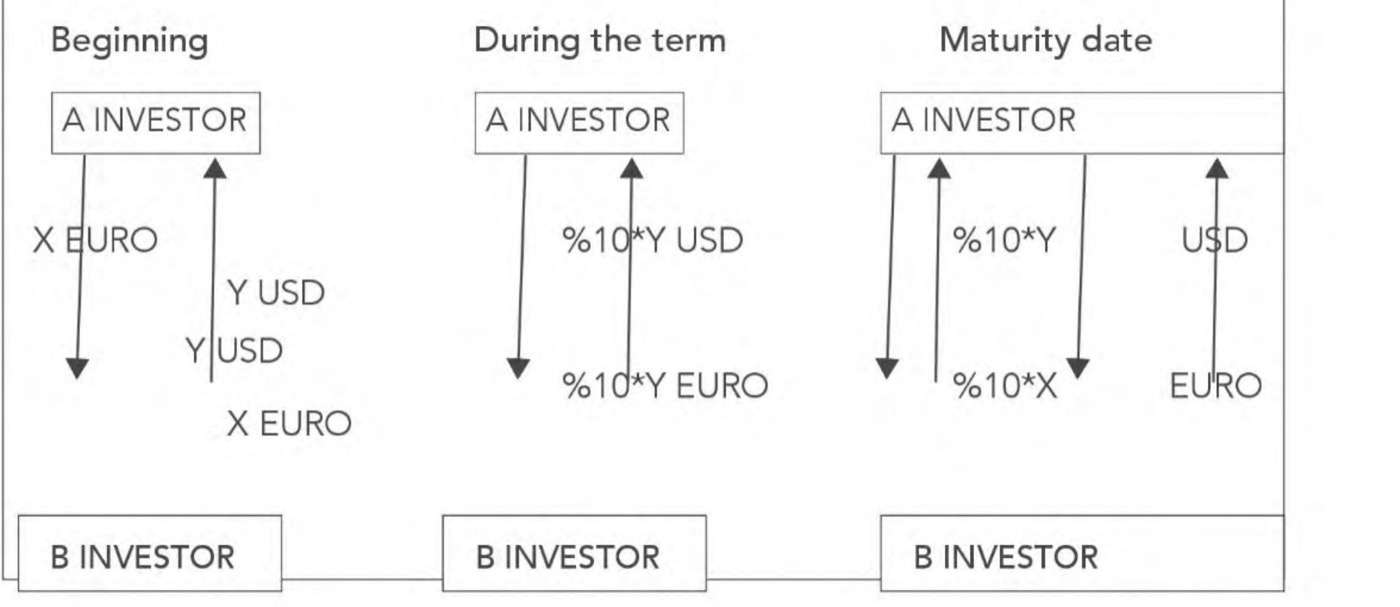 Currency swap agreement diagram